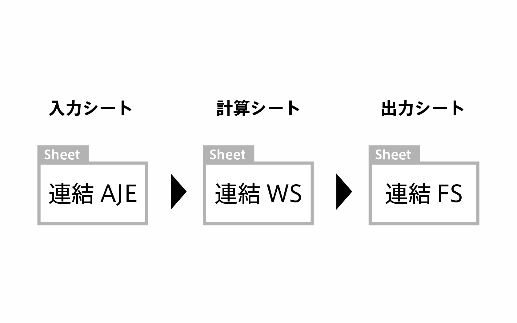 シートの3つの役割：入力・計算・表示